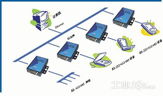 串口联网设备 网络设备中的连接利器